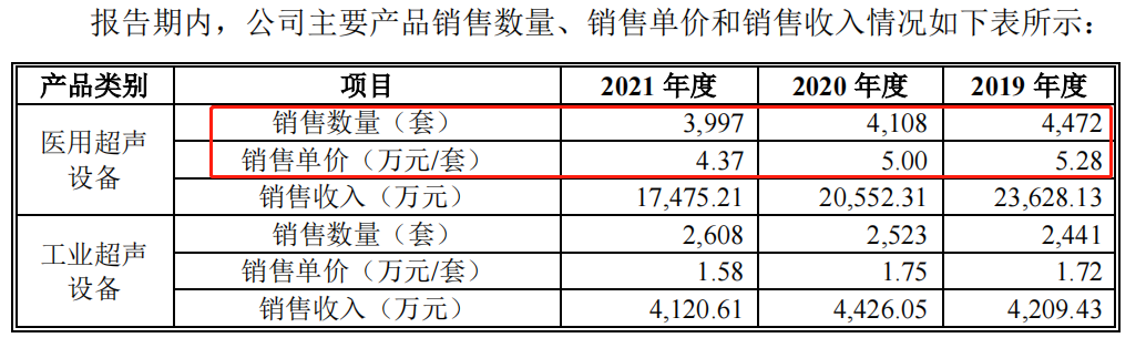 汕头超声IPO：连续两年业绩下滑仍大额分红 产品结构单一产能大幅下降