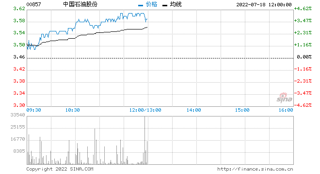 小摩：予中石油增持评级 目标价5.5港元