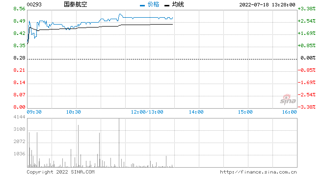 瑞信：上调国泰航空目标价至10.5港元 评级升至跑赢大市