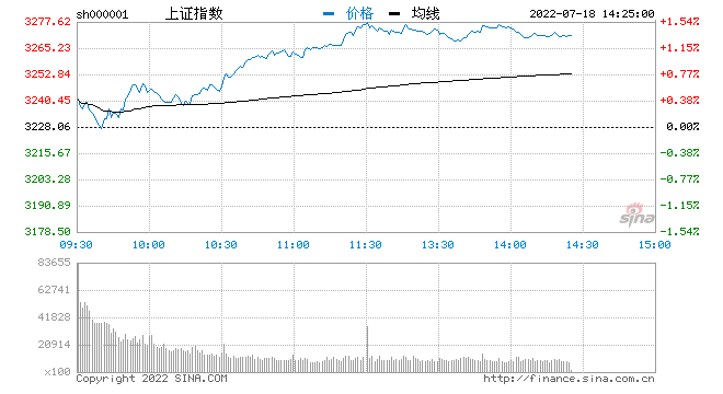 快讯：三大指数午后窄幅震荡沪指涨1.44% 赛道股盘中走高