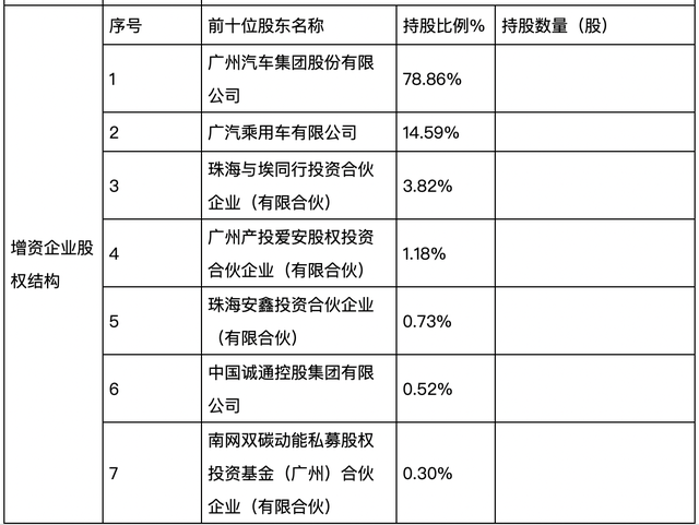 广汽埃安引战增资预挂牌，去年净亏超13亿元，将择机上市