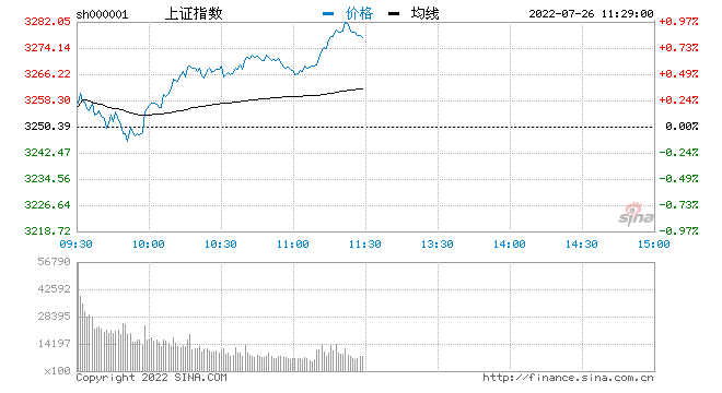 二期必开单双: 午评：三大指数下探回升沪指涨0.8% 地产板块异军突起