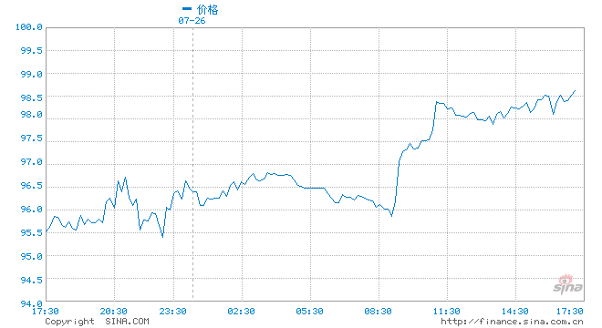 30码必中特刘伯温: 油价年内三连降！加满一箱油较六月中下旬少花39元