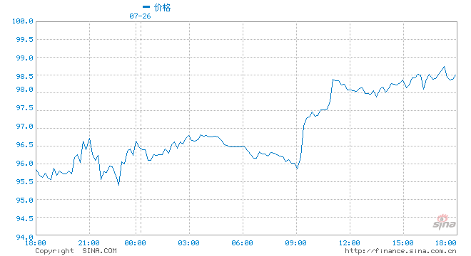 香港金算盘49829: 油价年内三连降！加满一箱油较六月中下旬少花39元